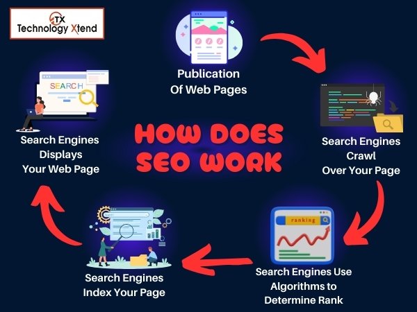 how does seo work